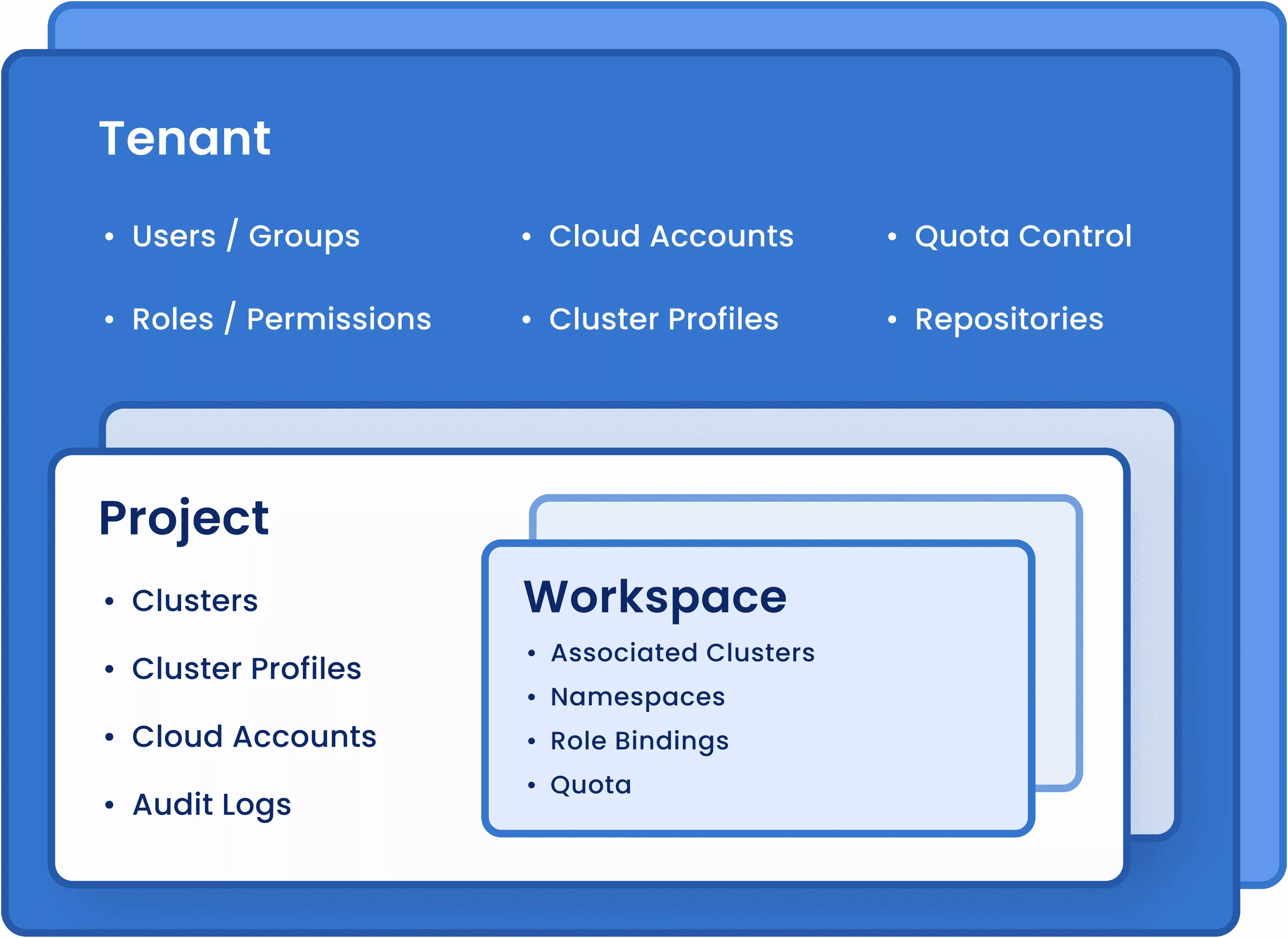 A diagram of Palette&#39;s RBAC model